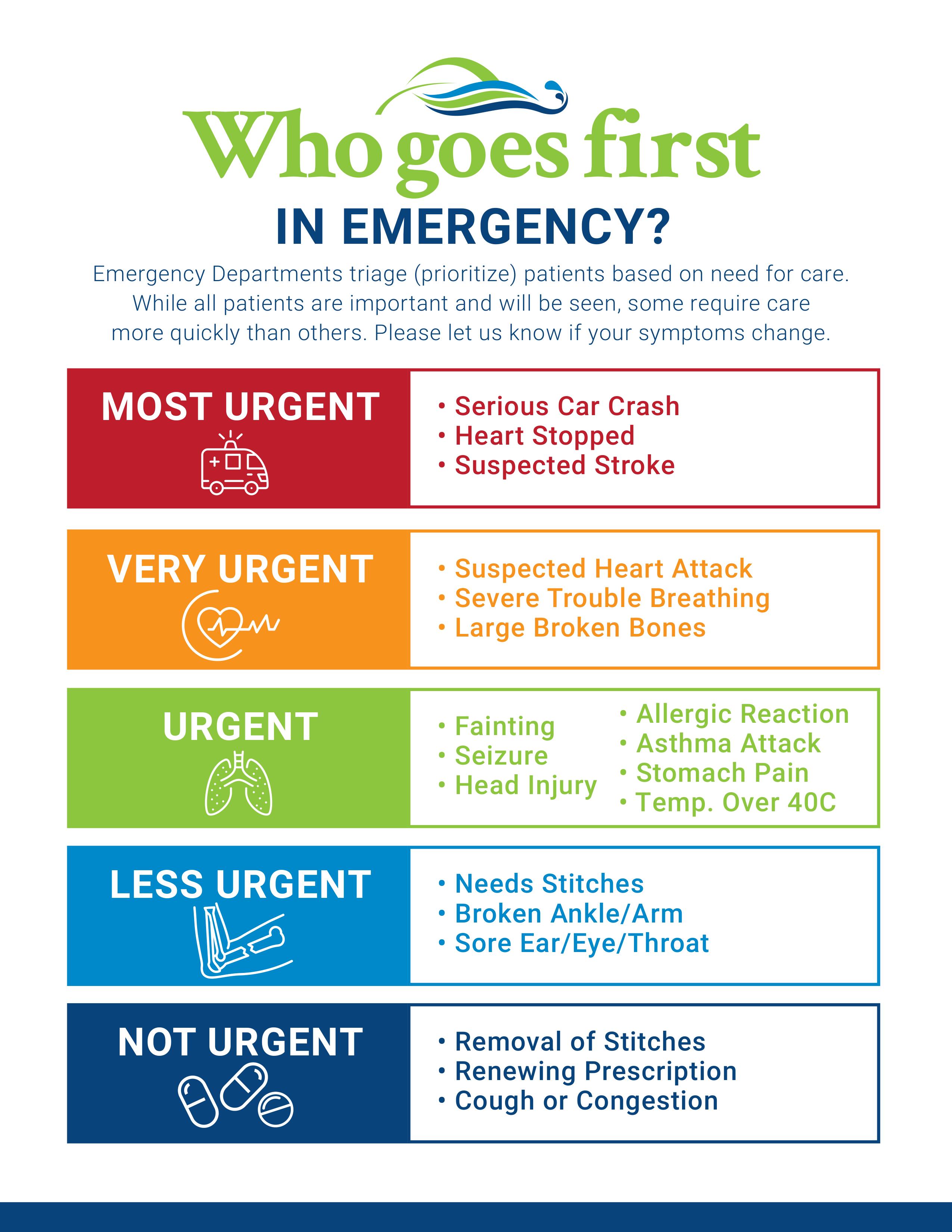 ED Triage Poster