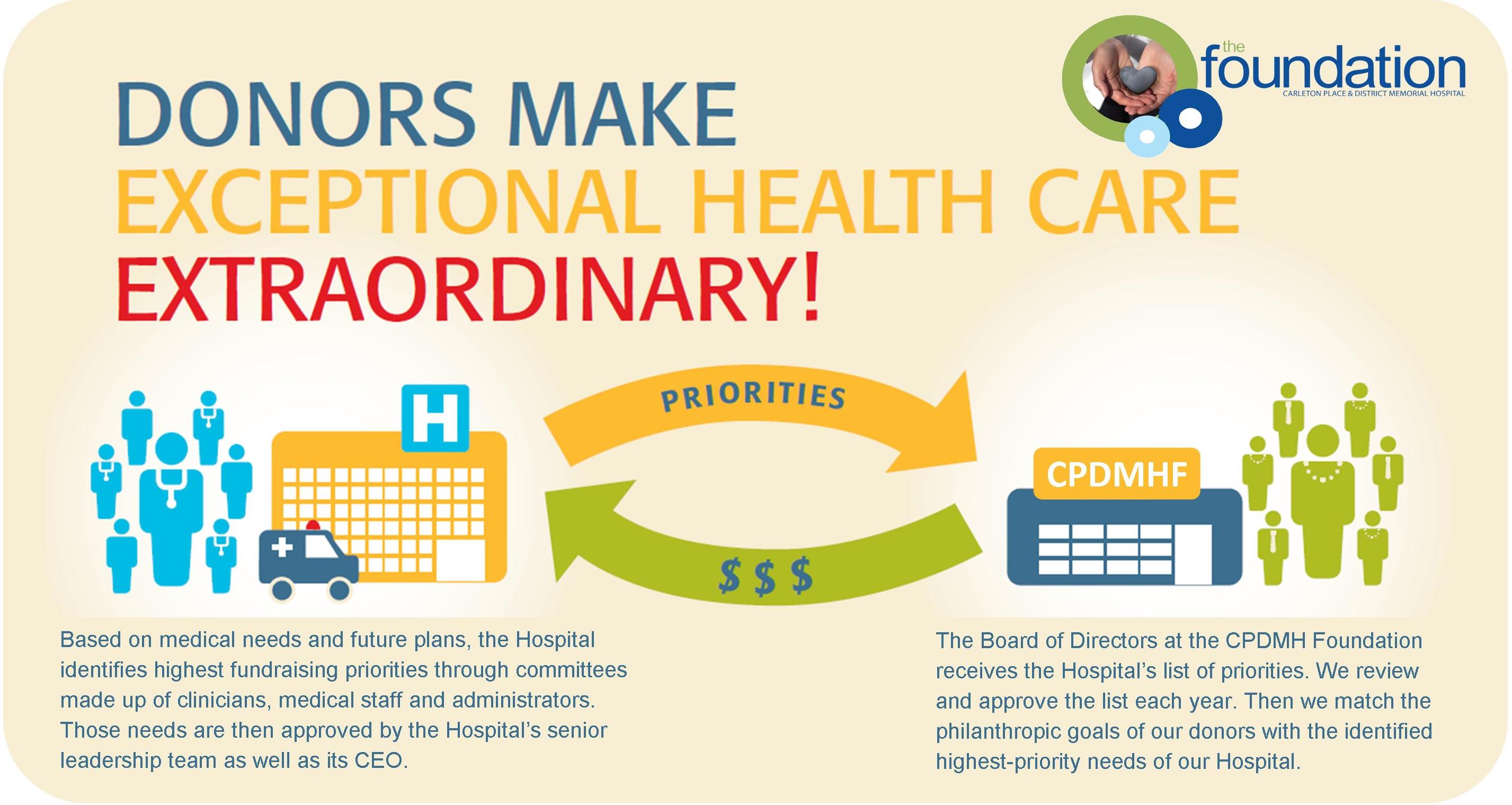 Diagram showing the flow of donations from the foundation to the hospital